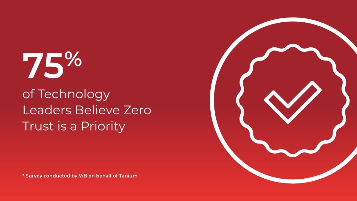 card displaying text: 75% of Technology Leaders Believe Zero Trust is a Priority