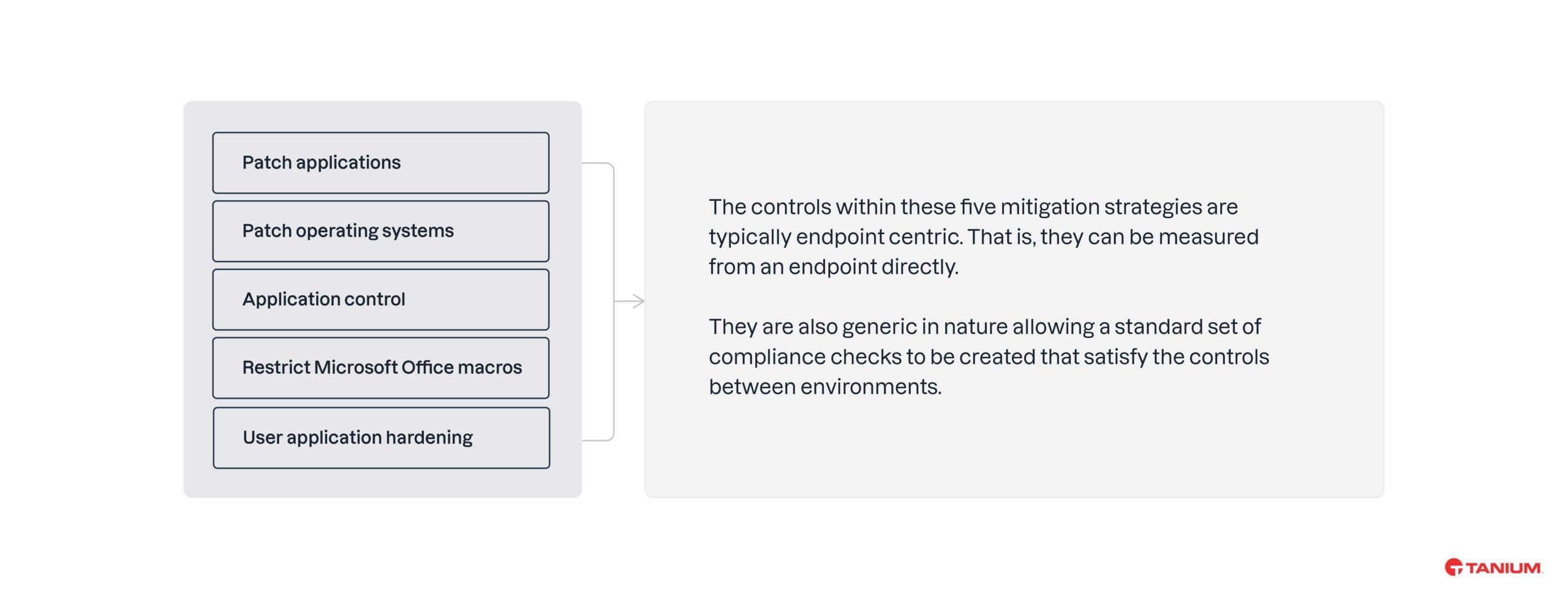  Patch applications Patch operating systems Application control Restrict Microsoft Office macros User application hardening Þ The controls within these five mitigation strategies are typically endpoint centric. That is, they can be measured from an endpoint directly. They are also generic in nature allowing a standard set of compliance checks to be created that satisfy the controls between environments. 
