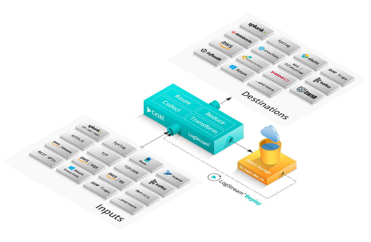 Image showing LogStream data flow graphic