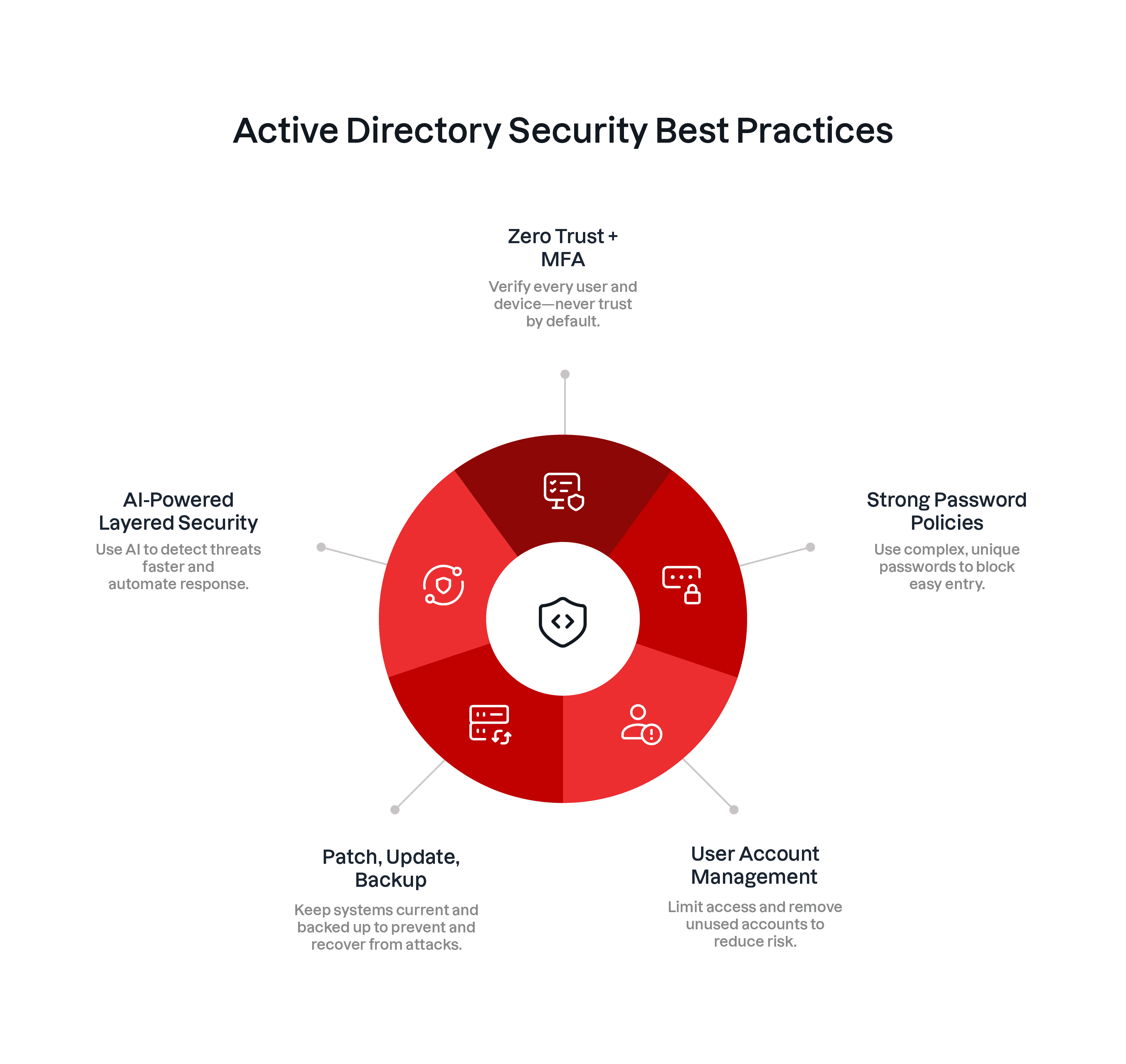 Active Directory security best practices diagram