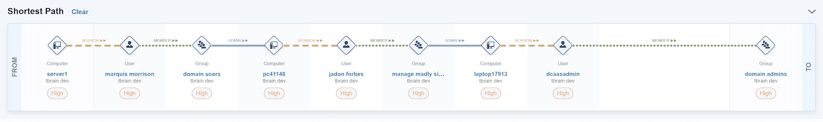 Clicking the target icon next to an asset in any of the tables brings up a shortest path graph.