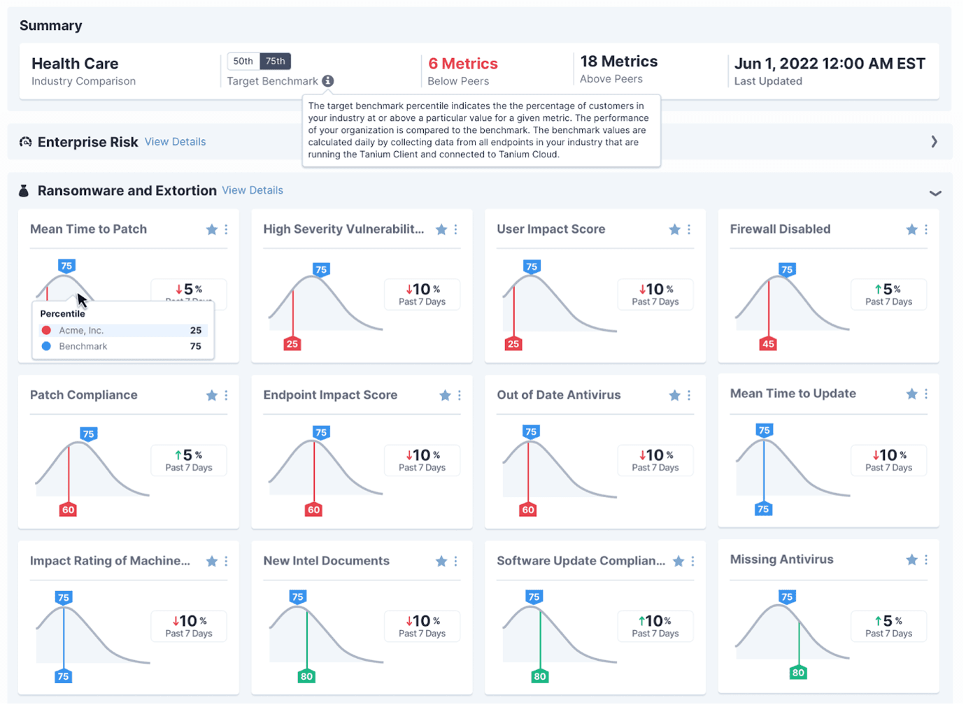 Screenshot of Tanium Benchmark showing graphs of IT security metric benchmarks