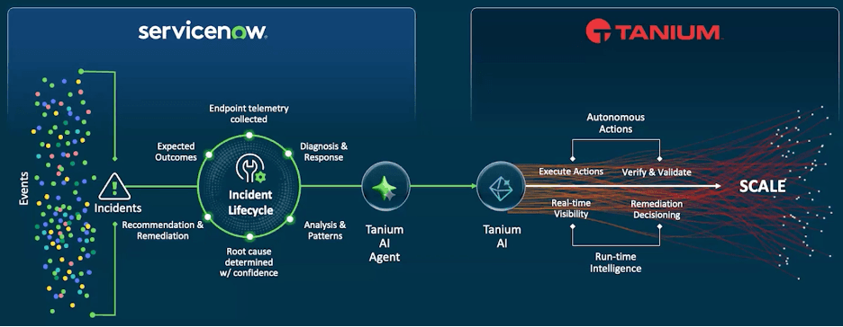 Diagram of how Tanium and ServiceNow together complete the zero-touch service desk