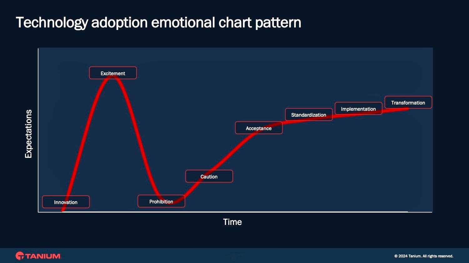 Technology adoption emotional chart pattern