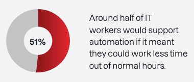 Statistic from the Tanium report, “How automation reduces burnout, improves morale, and mitigates risk,” which surveyed 110 IT professionals from companies with over 1,000 employees in Australia to uncover the impact of automation on IT teams