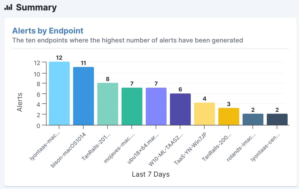Tanium provides comprehensive alerts by endpoint