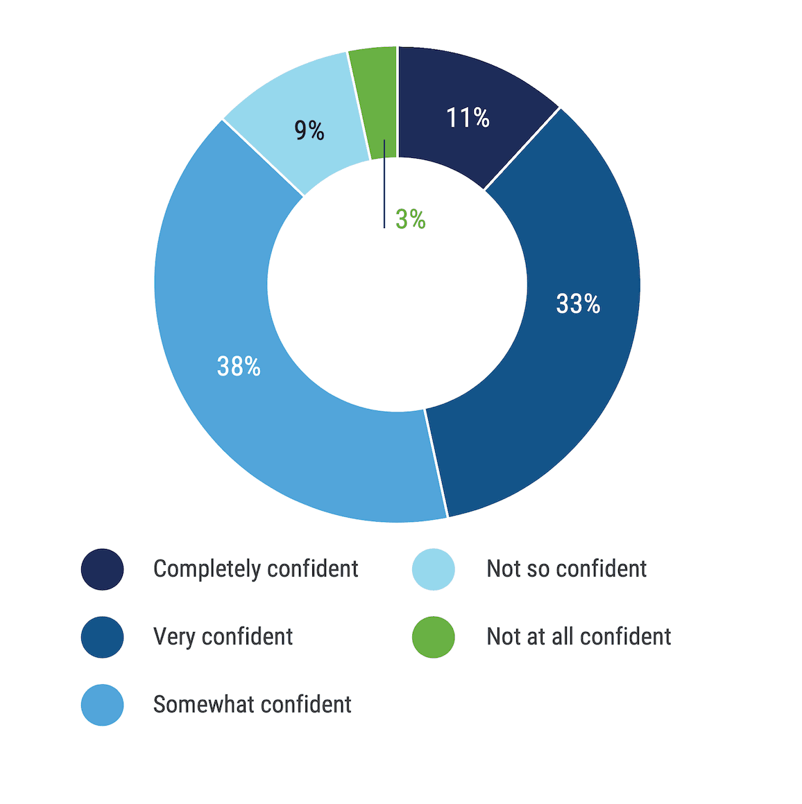 A donut chart for the question, "How confident are you in your organization’s privacy team’s ability to ensure data privacy and achieve compliance with new privacy laws and regulations?" Somewhat confident, 38%; Very confident, 33%; Completely confident, 11%; Not so confident, 9%; Not at all confident, 3%.