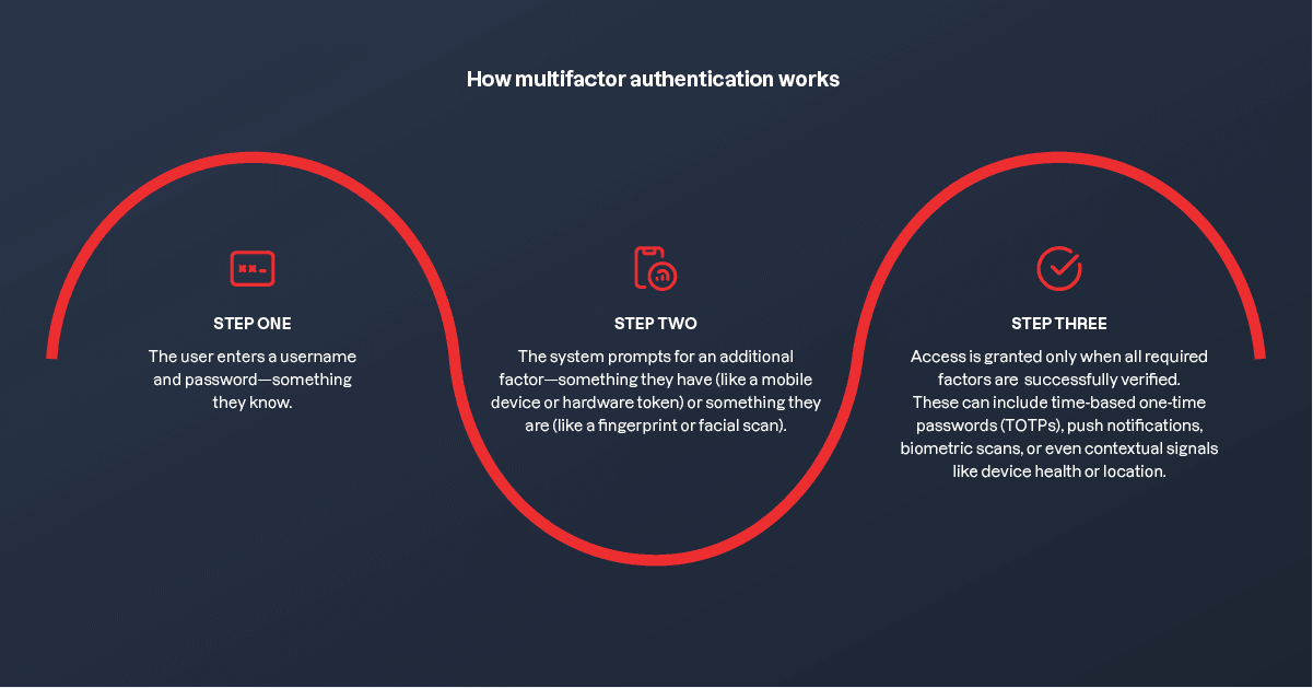 Diagram of how multifactor authentication works